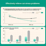 Cat Calming Pheromone Diffuser for Stress Relief